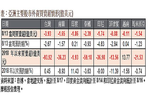 土耳其危機外資大舉撤離亞股　台股失血最重