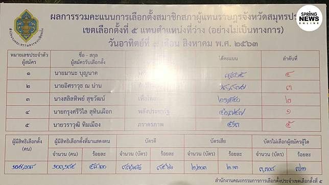 พปชร. ยังนำลิ้วหลัง กกต. ประกาศผลไม่เป็นทางการ เลือกตั้งซ่อม สป. เขต 5