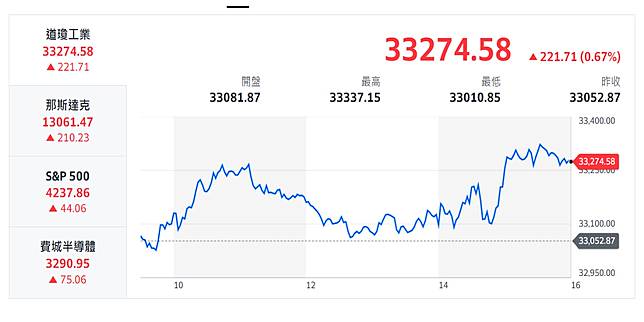 Fed維持利率不變，美股全面收高。（圖：雅虎奇摩）