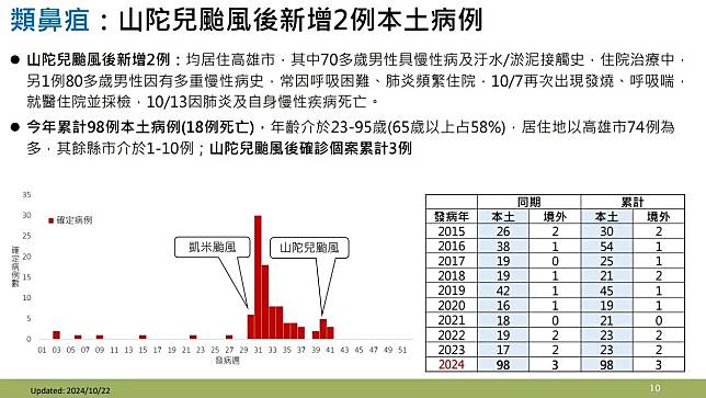 國內上週新增2例山陀兒颱風後本土類鼻疽病例。（圖／疾管署提供）