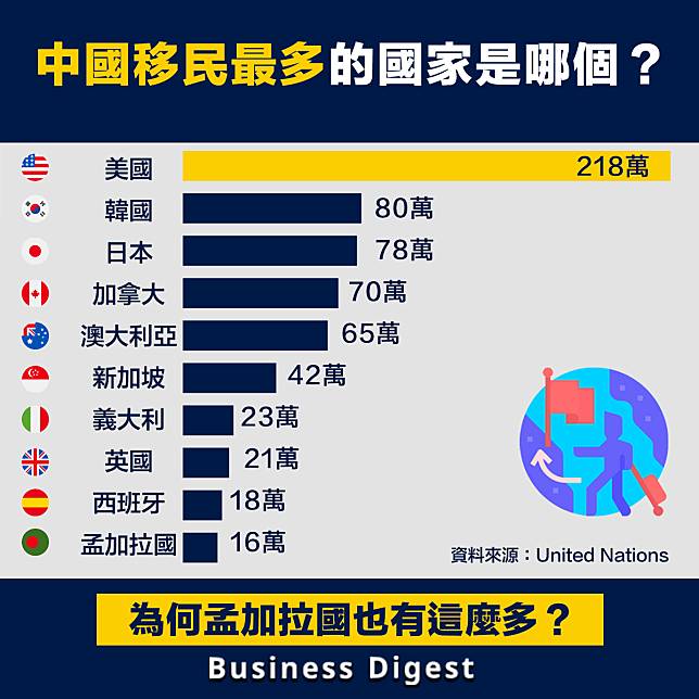 【從數據認識經濟】中國移民最多的國家是哪個？