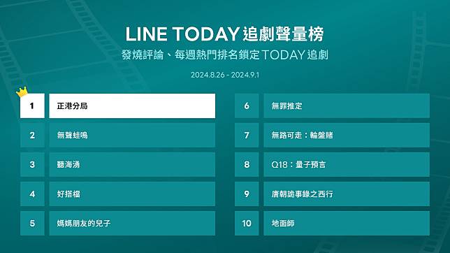 LINE TODAY追劇聲量榜最新排名出爐 台劇又發威 刑偵犯罪元素正夯  
