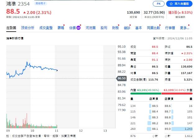 鴻準(2354)11月公布營收表現雙成長，今天股價走漲，來到88.5元。 圖: 擷取自yahoo個股走勢圖