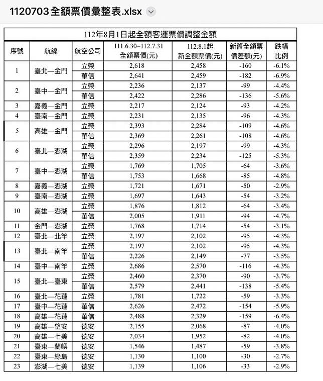 國內航線機票價格調整表。（民航局提供）