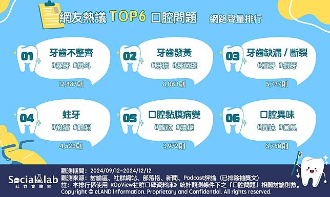 ▲ 網友熱議TOP6口腔問題 網路聲量排行