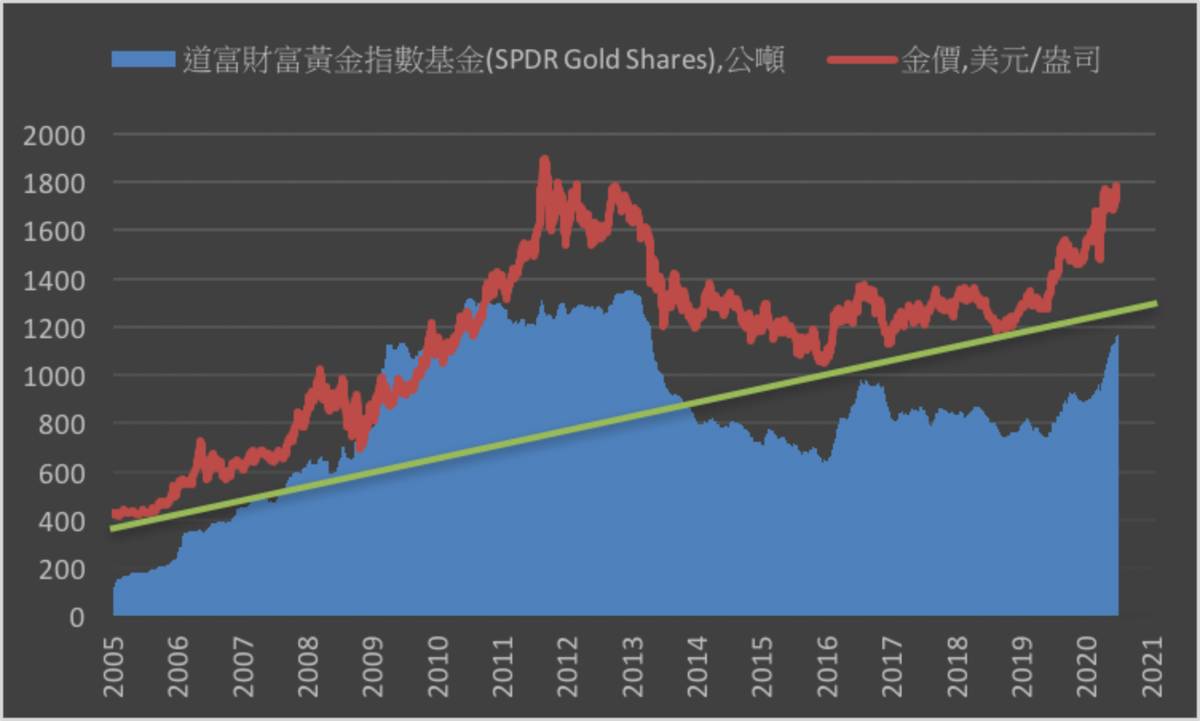 貴金屬》黃金期貨與ETF持倉均創逾七年新高| MoneyDJ理財網| LINE TODAY