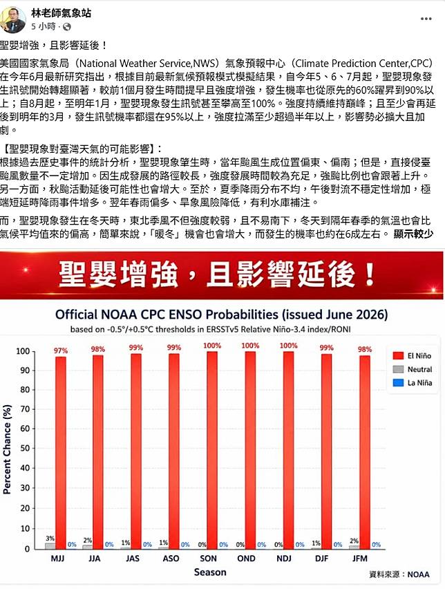 今年5、6、7月起，聖嬰現象的訊號開始轉趨顯著，發生機率從6成躍升至9成以上，且預估自8月起至明年1月，發生機率將持續攀升至100％。   圖：翻攝自林老師氣象站