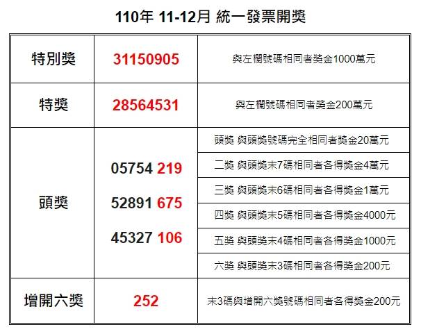 統一發票110年11-12月中獎號碼，正確資訊以財政部提供為準。圖：桃園電子報製