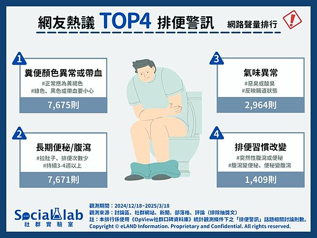▲ 網友熱議4大排便警訊 網路聲量排行