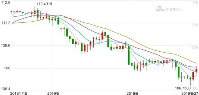 美元兌日圓日 K 線圖。(來源：新浪財經)
