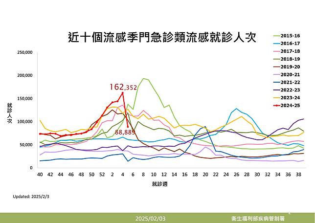 近10年流感門急診就診人次變化。(疾管署提供)