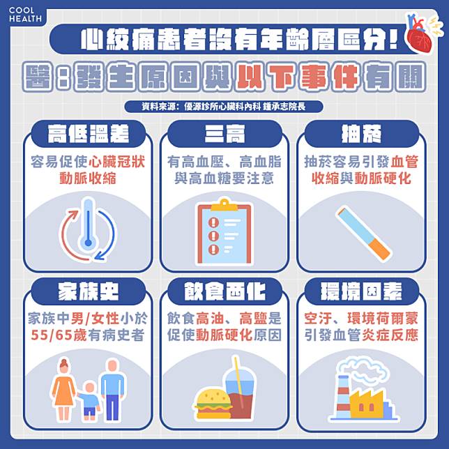 心絞痛患者沒有年齡層區分！ 發生原因不只高低溫差