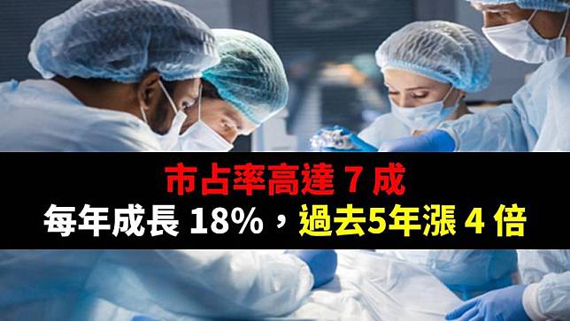 市占率高達 7 成，每年成長 18%，過去5年漲 4 倍