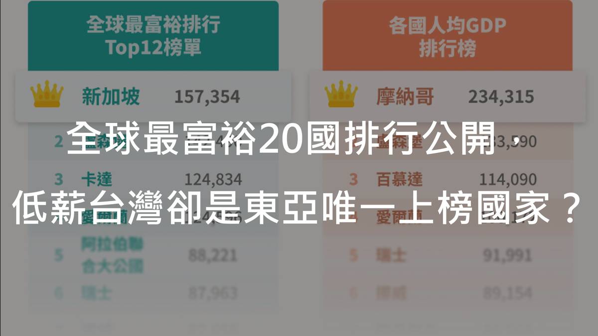 世界最有錢排行出爐，低薪台灣卻「人均所得２３０萬」成東亞唯一上榜國家？ | Cheers 快樂工作人| LINE TODAY