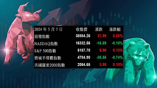 【美股盤勢分析】美股漲跌互見，迪士尼大跌近10%！(2024.05.08)
