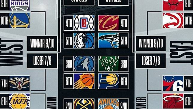 NBA季後賽排名對戰圖。圖片取自X＠NBA