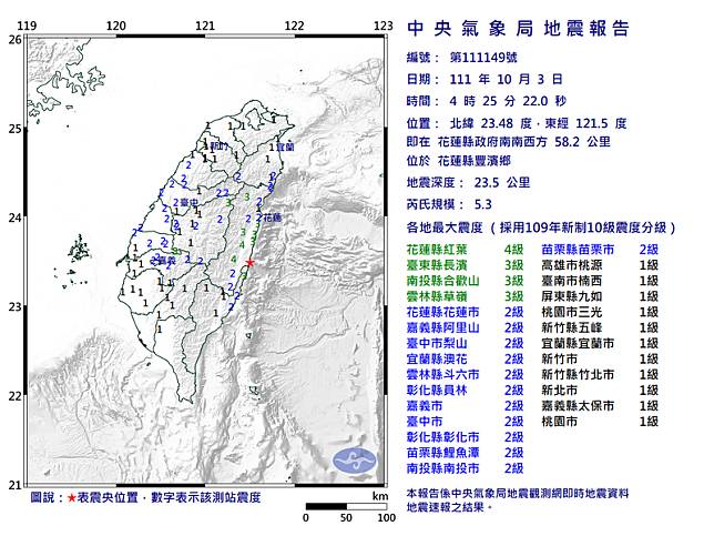 今(3日)清晨4時25分，花蓮縣豐濱鄉發生芮氏規模5.3地震，震源深度23.5公里，幾乎全台都能感覺到搖晃。(擷自氣象局網站)