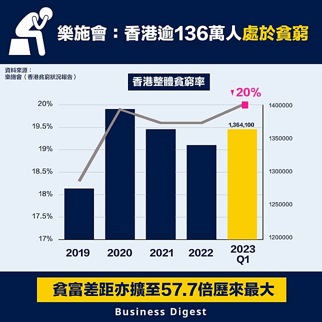 【香港貧窮】樂施會：香港逾136萬人處於貧窮