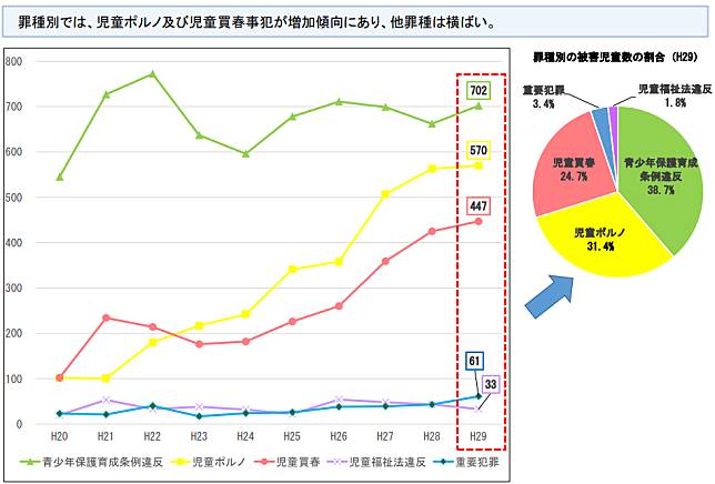 日本警察廳統計資料中，「兒童色情」和「兒童賣淫」增加速度明顯較其他犯罪類別來得快。（翻攝自日本警察廳資料）