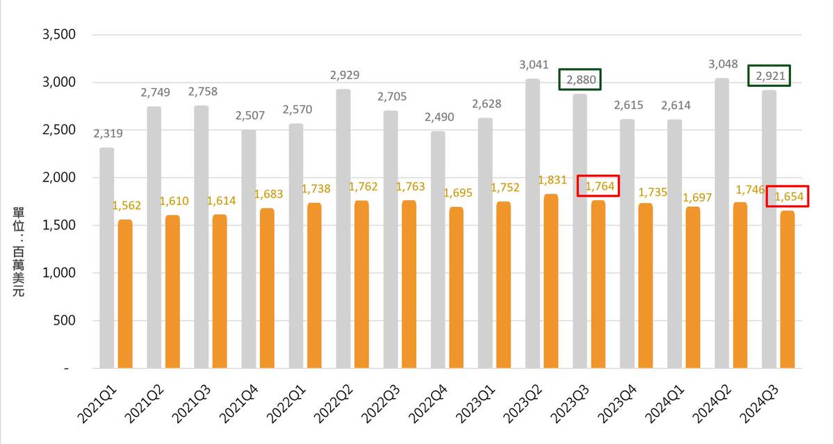 汽車工業｜汽車市場低迷重創 PPG 工業塗料銷量，第三季度利潤未達標 優分析 LINE TODAY