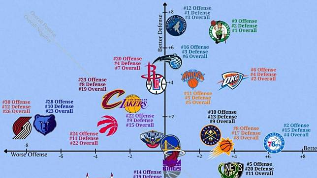 一張圖看清哪隊攻守都強。圖片取自X＠NBA_University