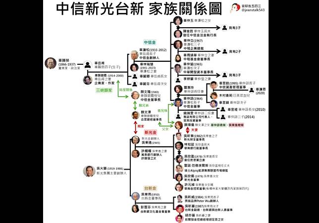 新光金陷「三角戀」，臉書粉專「晉聊些五四三」揭露「中信新光台新家族關係圖」，原來中信辜家與新光吳家也是一家人。（圖／晉聊些五四三）