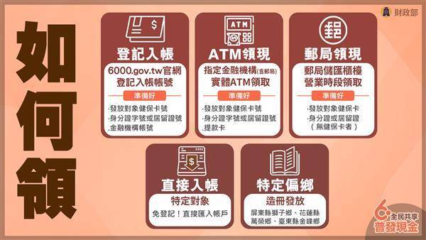 政院公布6千元領取方式，包括「登記入帳」、「ATM領現」、「郵局領現」、「直接入帳」及「造冊發放」等5種方案。行政院提供