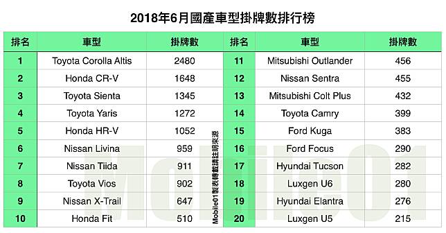 台灣汽車市場2018年6月銷售報告，Altis重回寶座，C-HR掛牌量大增