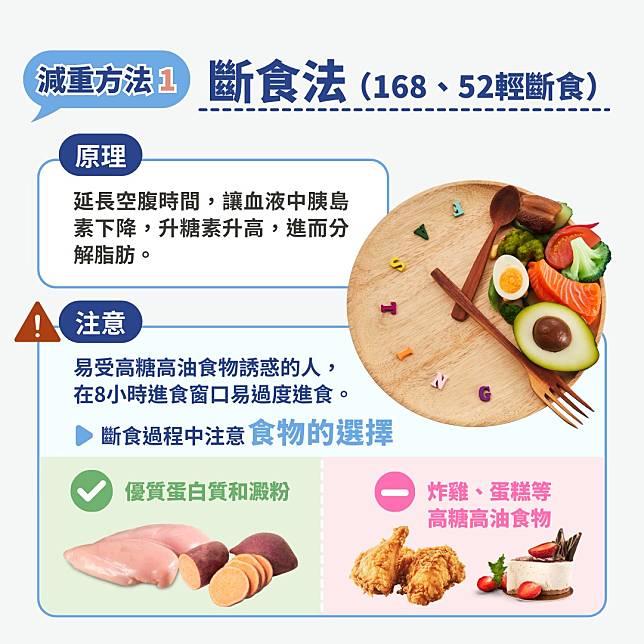 「斷食法」在8小時禁食窗口時，要特別注意食物的選擇、避免過度進食。