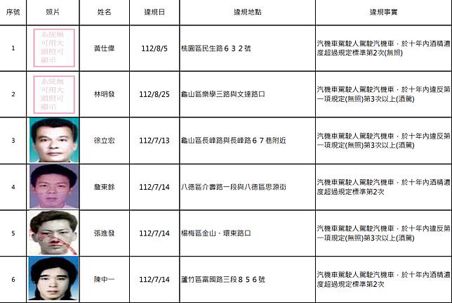 桃園交裁處公告第120波名單，此次公布的酒駕累犯有15人。圖：交裁處提供