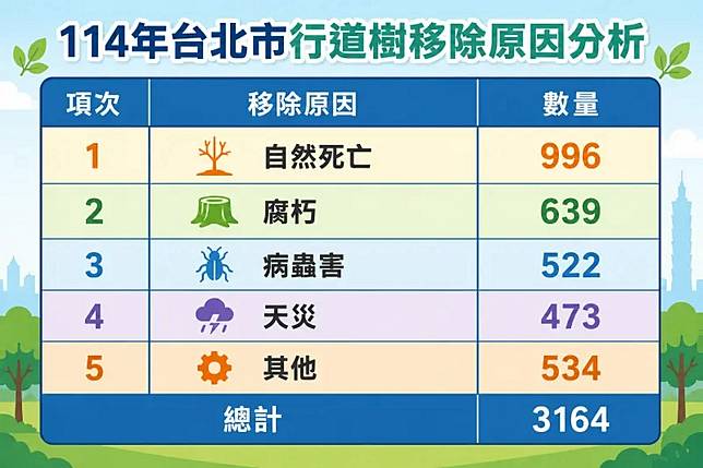    ▲公園處指出，台北市去年移除3164棵樹之中，其中佔比超過八成、也就是2630棵樹是因為自然原因。（圖／公園處提供）  