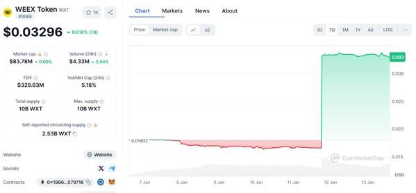 All-Time High Price Change (Latest Updated on 13/1/2025)