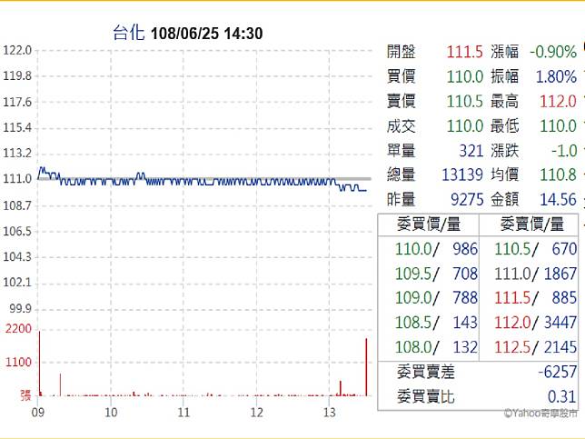 台化等8檔股票明除息　台股開盤先蒸發13點