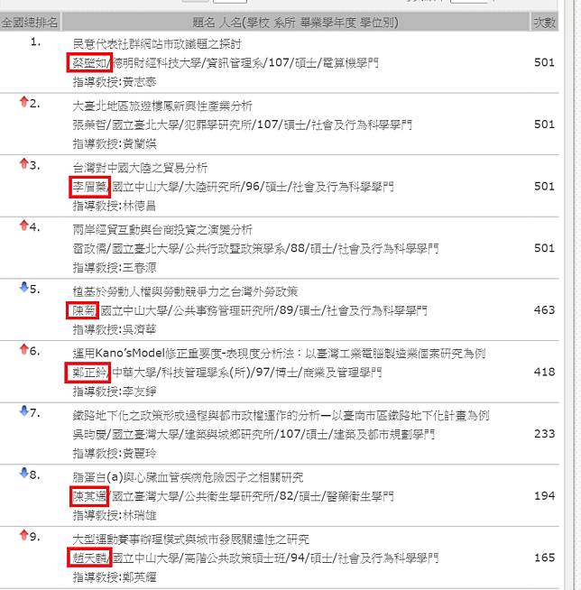 李眉蓁碩論爆出抄襲後，各界開始檢驗政治人物的論文品質。   圖：翻攝自台灣博碩士論文知識加值系統