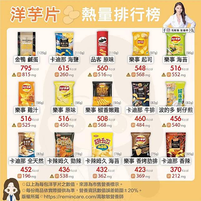 營養師高敏敏整理出市售15款洋芋片熱量、鈉含量排行。（翻攝自高敏敏臉書）