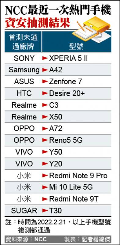 NCC最近一次熱門手機資安抽測結果