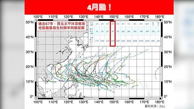 統計過去67年，西北太平洋及南海地區共有47個颱風生成。（圖／翻攝臉書＠林老師氣象站）
