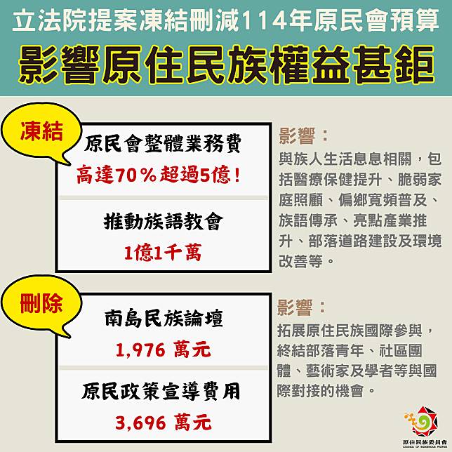 原民會嚴正反對刪減預算 斥提案將重創原住民族發展。圖：原民會提供