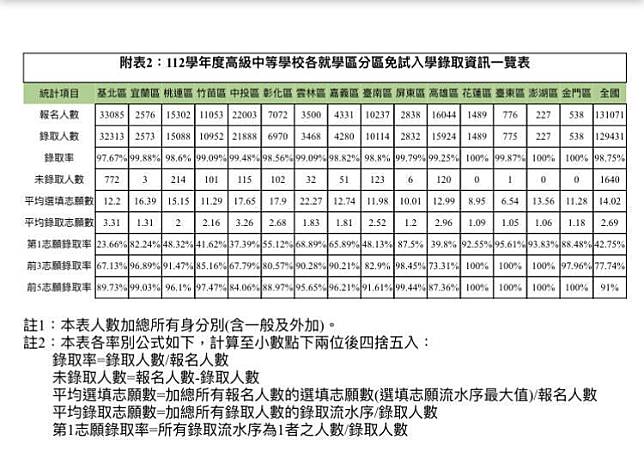 教育部公布各就學免試入學錄取資訊，基北區錄取率最低、競爭最激烈。(記者林曉雲翻攝)