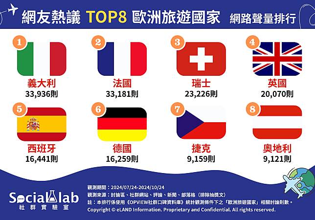 ▲ 網友熱議TOP8歐洲旅遊國家 網路聲量排行