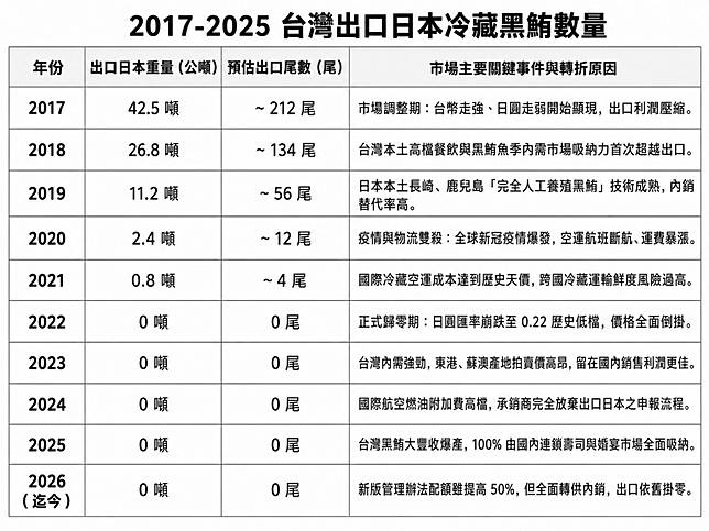 2017-2025台灣出口日本冷藏黑鮪數量與事件整理（製表／徐承堉）