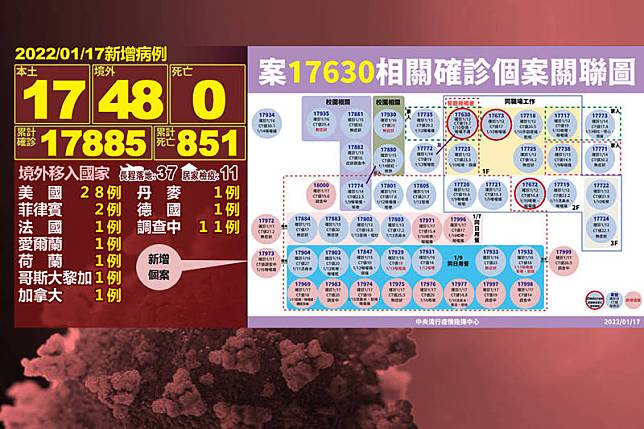 中央流行疫情指揮中心指揮官陳時中今日公布，本土病例再新增17例。(本報製圖、合成)