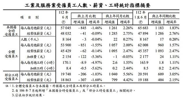 行政院主計處公布6月受僱員工「平均薪資」顯示，本國籍全時受僱員工經常性薪資平均為4萬8,032元。（翻攝自行政院主計總處）