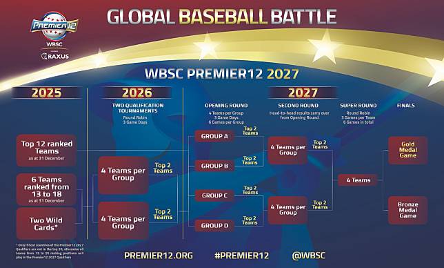 2027世界12強增至16隊並先資格賽　名稱不變擴大更多參與