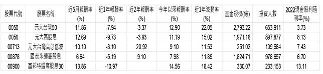 資料來源：CMoney，2023/03/22，含息報酬