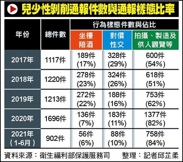 兒少性剝削通報件數與通報樣態比率