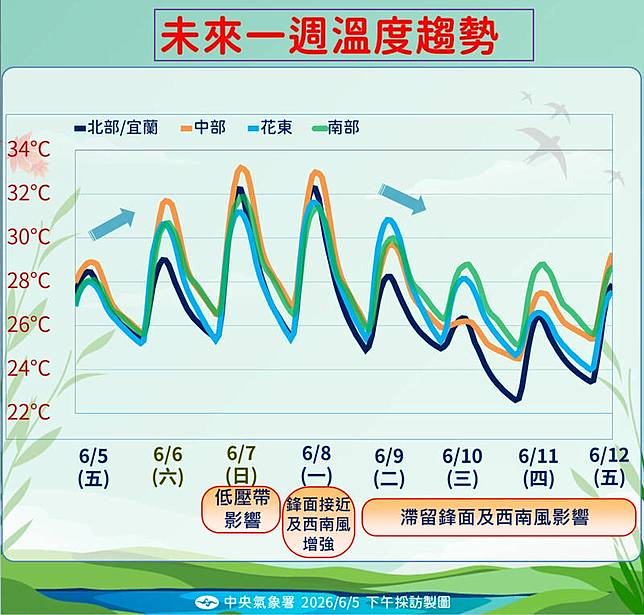 未來氣溫趨勢。(氣象署提供)