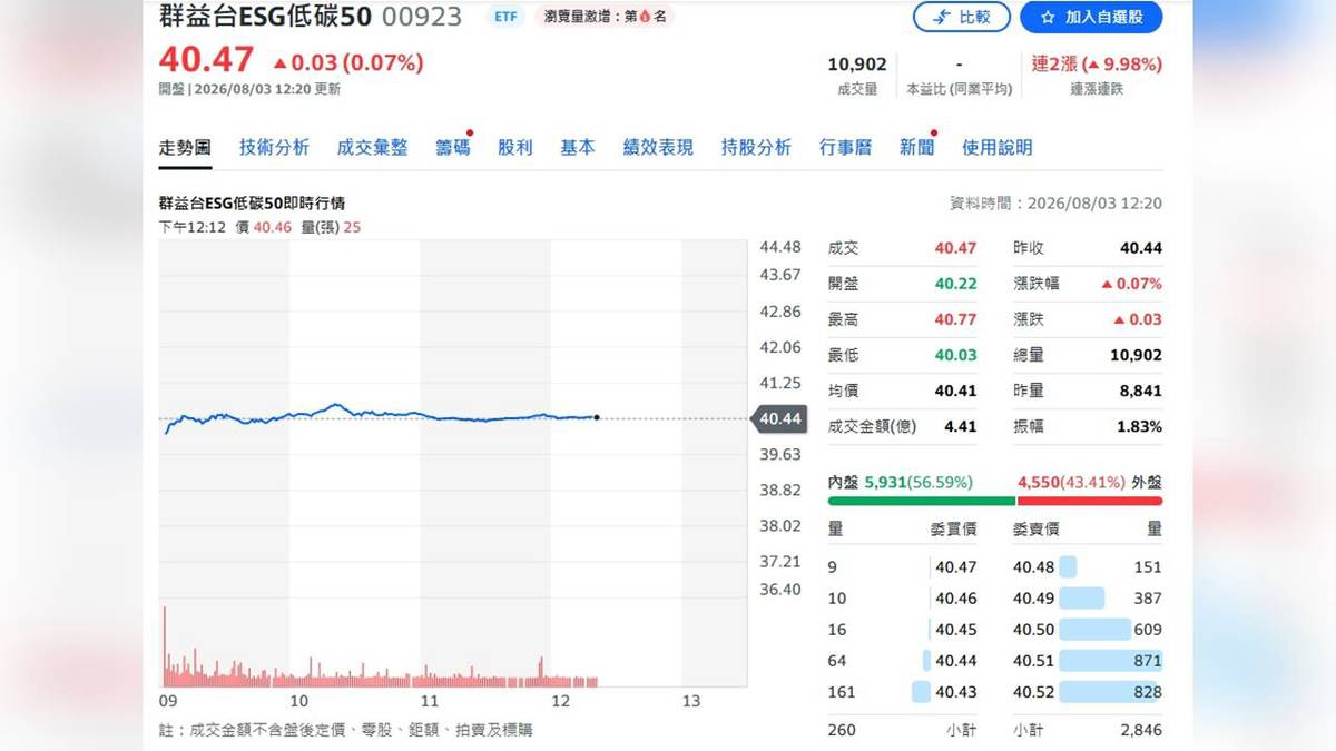 AI ETF大爆發！00923配3.05元破紀錄 績效狂勝0050 | 民視新聞網 | LINE TODAY