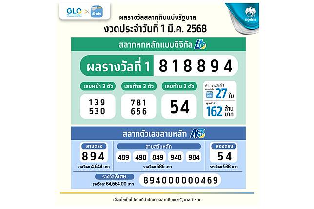 เศรษฐีใหม่มาแล้ว สลากดิจิทัลบนแอปฯเป๋าตัง ถูกรางวัลที่ 1 จำนวน 27 ใบ 162 ล้าน คนเดียวมากสุด 25 ใบ รับ 150 ล้าน