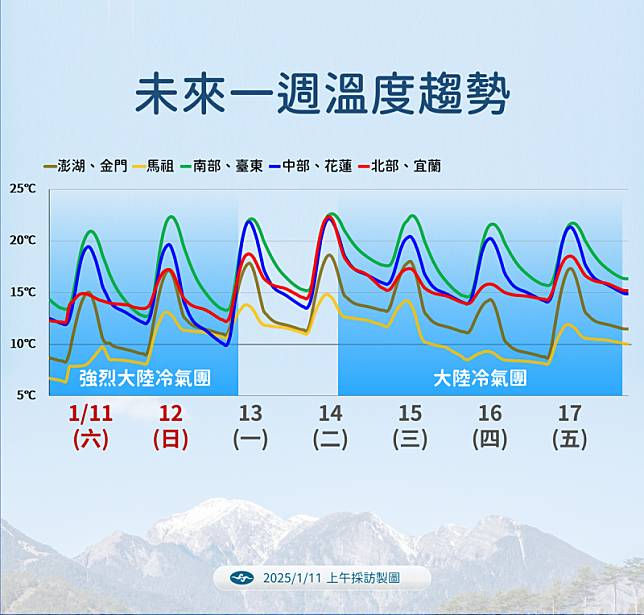 未來一週全台溫度變化。 圖：中央氣象署／提供